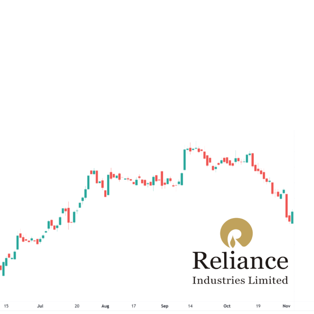 Reliance Industries Limited Shares in India